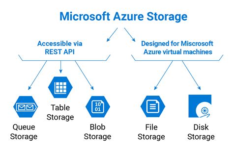 Performace should be Standard as this is just a basic tutorial for learning, but Microsoft recommends Premium. . How to access azure storage account from on premise